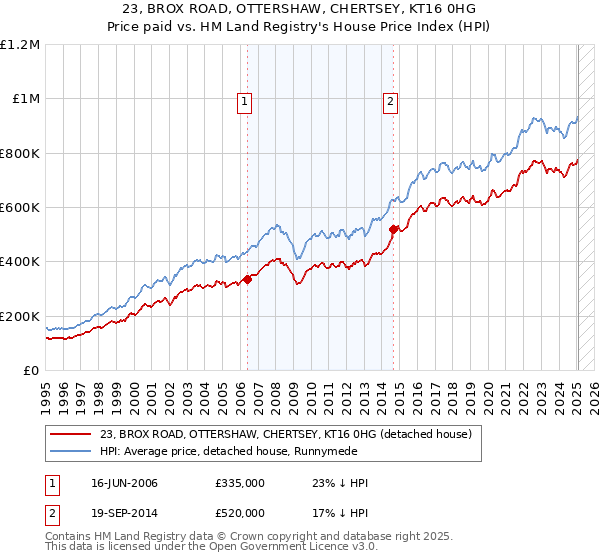 23, BROX ROAD, OTTERSHAW, CHERTSEY, KT16 0HG: Price paid vs HM Land Registry's House Price Index