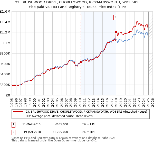 23, BRUSHWOOD DRIVE, CHORLEYWOOD, RICKMANSWORTH, WD3 5RS: Price paid vs HM Land Registry's House Price Index
