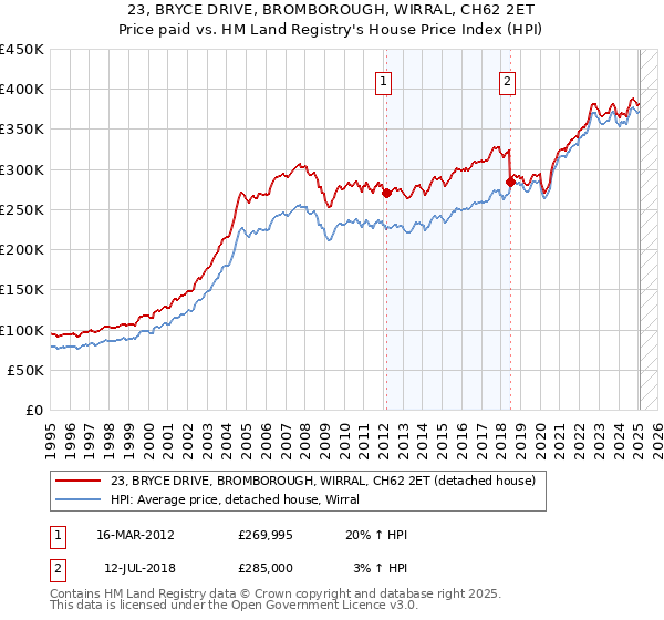 23, BRYCE DRIVE, BROMBOROUGH, WIRRAL, CH62 2ET: Price paid vs HM Land Registry's House Price Index