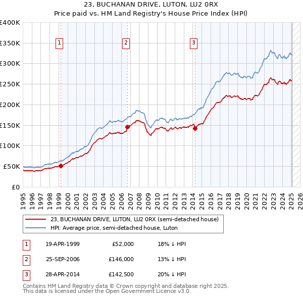 23, BUCHANAN DRIVE, LUTON, LU2 0RX: Price paid vs HM Land Registry's House Price Index