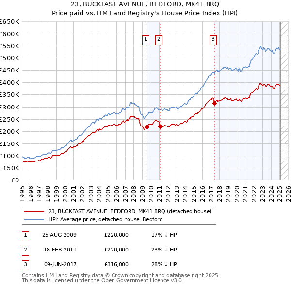 23, BUCKFAST AVENUE, BEDFORD, MK41 8RQ: Price paid vs HM Land Registry's House Price Index
