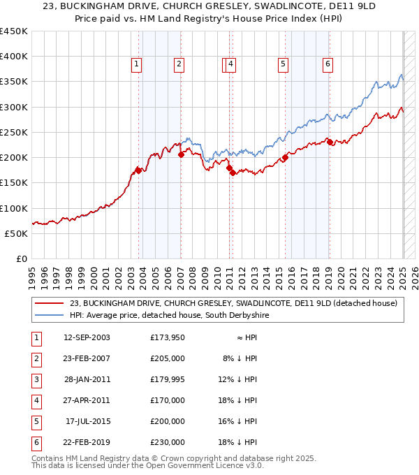 23, BUCKINGHAM DRIVE, CHURCH GRESLEY, SWADLINCOTE, DE11 9LD: Price paid vs HM Land Registry's House Price Index