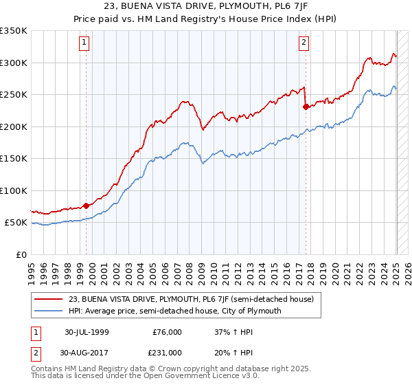 23, BUENA VISTA DRIVE, PLYMOUTH, PL6 7JF: Price paid vs HM Land Registry's House Price Index