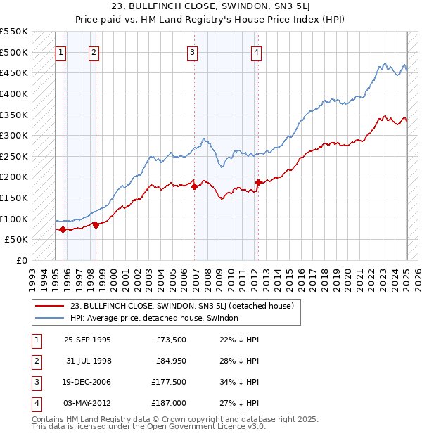 23, BULLFINCH CLOSE, SWINDON, SN3 5LJ: Price paid vs HM Land Registry's House Price Index