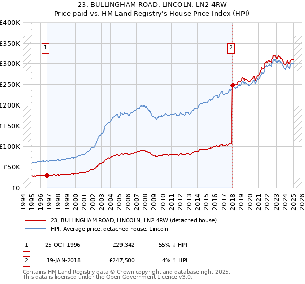 23, BULLINGHAM ROAD, LINCOLN, LN2 4RW: Price paid vs HM Land Registry's House Price Index