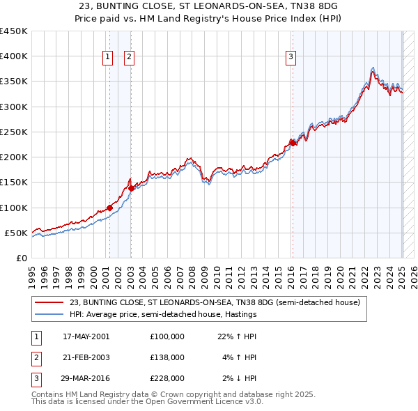 23, BUNTING CLOSE, ST LEONARDS-ON-SEA, TN38 8DG: Price paid vs HM Land Registry's House Price Index