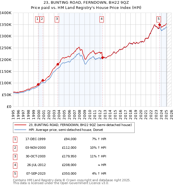 23, BUNTING ROAD, FERNDOWN, BH22 9QZ: Price paid vs HM Land Registry's House Price Index
