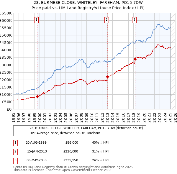 23, BURMESE CLOSE, WHITELEY, FAREHAM, PO15 7DW: Price paid vs HM Land Registry's House Price Index