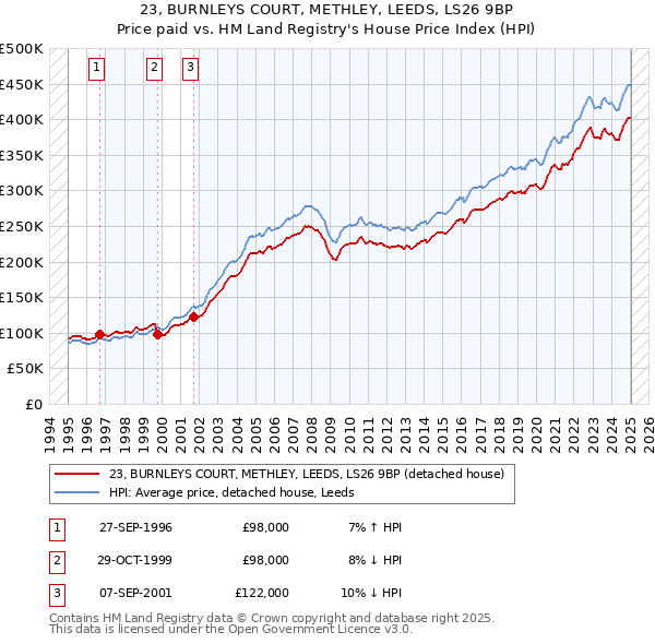 23, BURNLEYS COURT, METHLEY, LEEDS, LS26 9BP: Price paid vs HM Land Registry's House Price Index