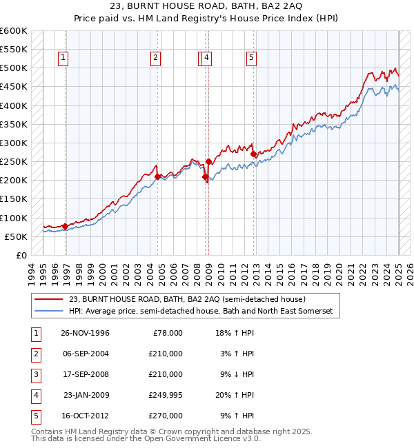 23, BURNT HOUSE ROAD, BATH, BA2 2AQ: Price paid vs HM Land Registry's House Price Index