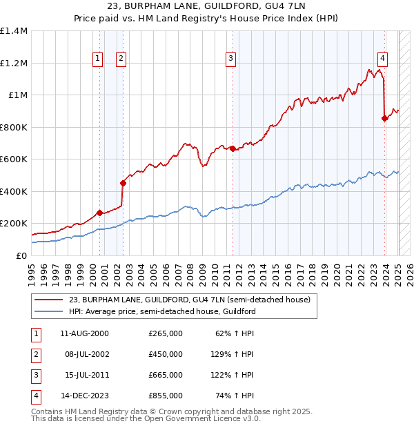23, BURPHAM LANE, GUILDFORD, GU4 7LN: Price paid vs HM Land Registry's House Price Index