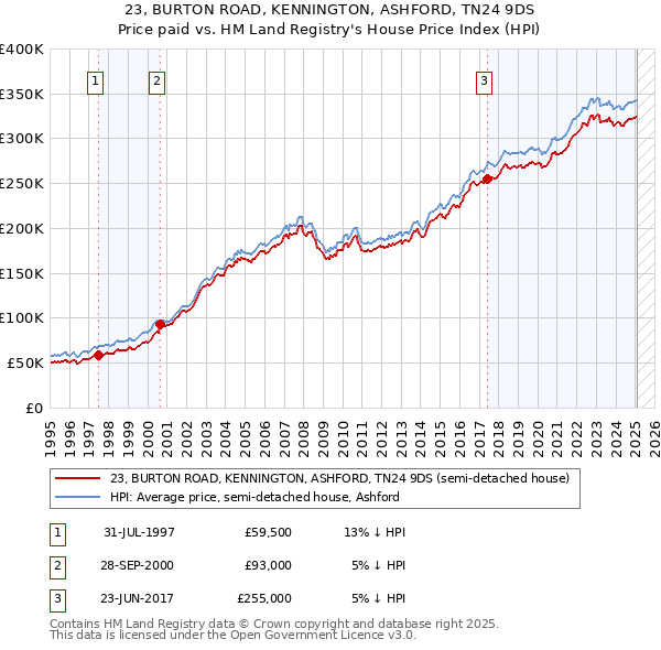 23, BURTON ROAD, KENNINGTON, ASHFORD, TN24 9DS: Price paid vs HM Land Registry's House Price Index