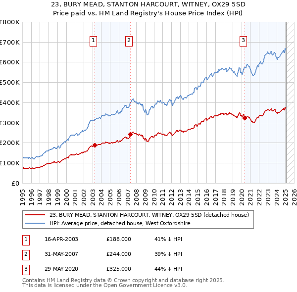 23, BURY MEAD, STANTON HARCOURT, WITNEY, OX29 5SD: Price paid vs HM Land Registry's House Price Index