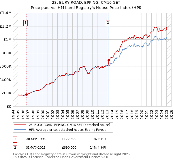 23, BURY ROAD, EPPING, CM16 5ET: Price paid vs HM Land Registry's House Price Index