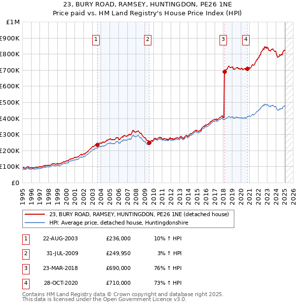 23, BURY ROAD, RAMSEY, HUNTINGDON, PE26 1NE: Price paid vs HM Land Registry's House Price Index