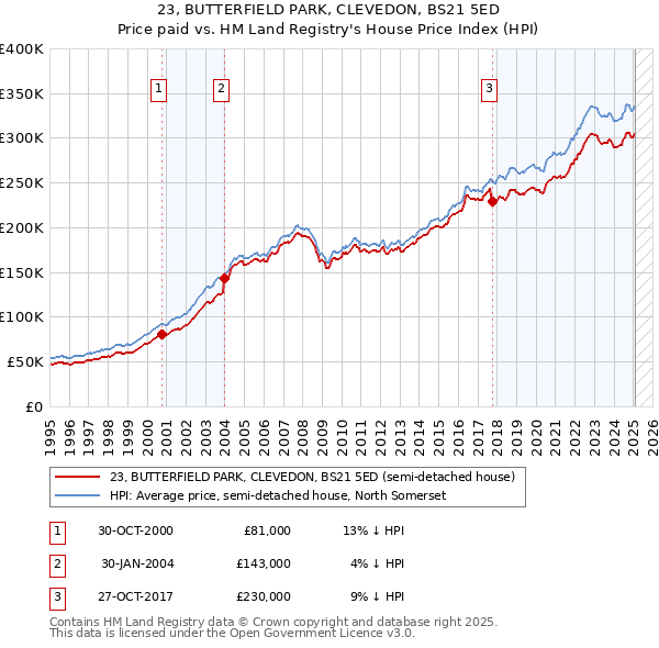 23, BUTTERFIELD PARK, CLEVEDON, BS21 5ED: Price paid vs HM Land Registry's House Price Index