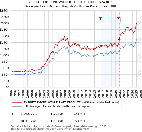 23, BUTTERSTONE AVENUE, HARTLEPOOL, TS24 0GA: Price paid vs HM Land Registry's House Price Index
