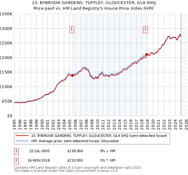 23, BYBROOK GARDENS, TUFFLEY, GLOUCESTER, GL4 0HQ: Price paid vs HM Land Registry's House Price Index