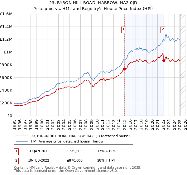 23, BYRON HILL ROAD, HARROW, HA2 0JD: Price paid vs HM Land Registry's House Price Index