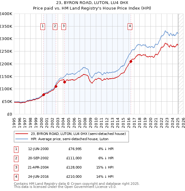 23, BYRON ROAD, LUTON, LU4 0HX: Price paid vs HM Land Registry's House Price Index