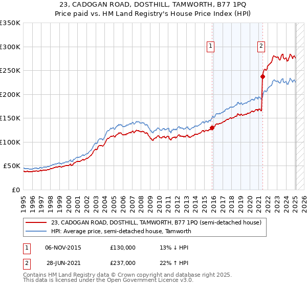 23, CADOGAN ROAD, DOSTHILL, TAMWORTH, B77 1PQ: Price paid vs HM Land Registry's House Price Index