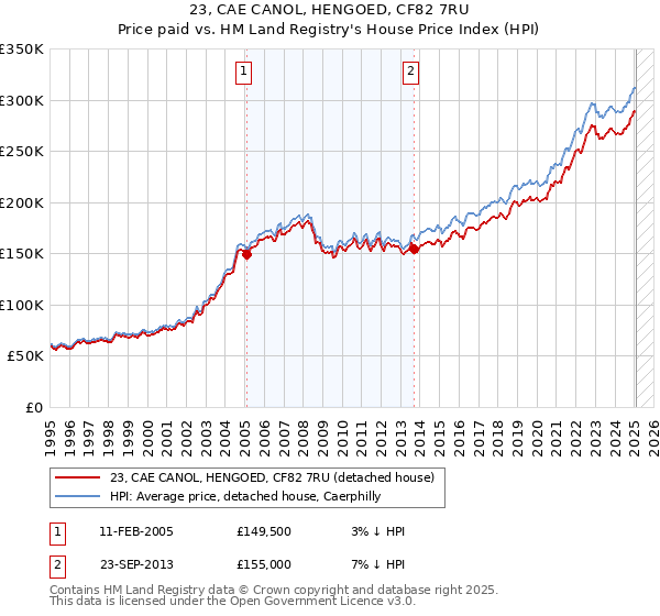 23, CAE CANOL, HENGOED, CF82 7RU: Price paid vs HM Land Registry's House Price Index