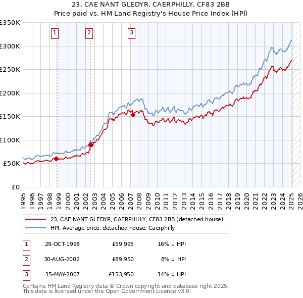 23, CAE NANT GLEDYR, CAERPHILLY, CF83 2BB: Price paid vs HM Land Registry's House Price Index