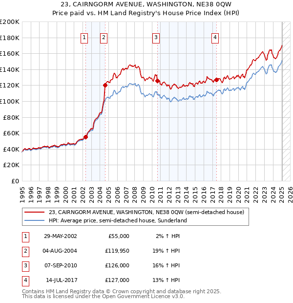23, CAIRNGORM AVENUE, WASHINGTON, NE38 0QW: Price paid vs HM Land Registry's House Price Index