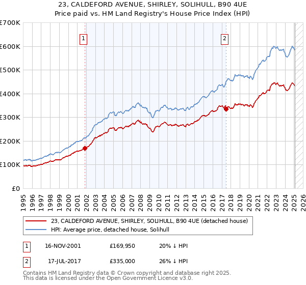 23, CALDEFORD AVENUE, SHIRLEY, SOLIHULL, B90 4UE: Price paid vs HM Land Registry's House Price Index