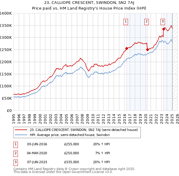 23, CALLIOPE CRESCENT, SWINDON, SN2 7AJ: Price paid vs HM Land Registry's House Price Index