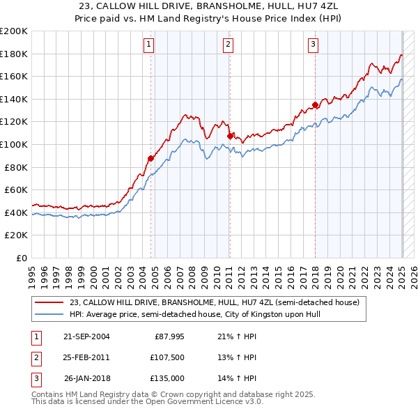 23, CALLOW HILL DRIVE, BRANSHOLME, HULL, HU7 4ZL: Price paid vs HM Land Registry's House Price Index