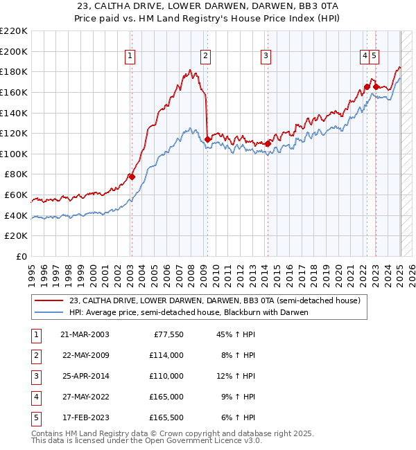 23, CALTHA DRIVE, LOWER DARWEN, DARWEN, BB3 0TA: Price paid vs HM Land Registry's House Price Index
