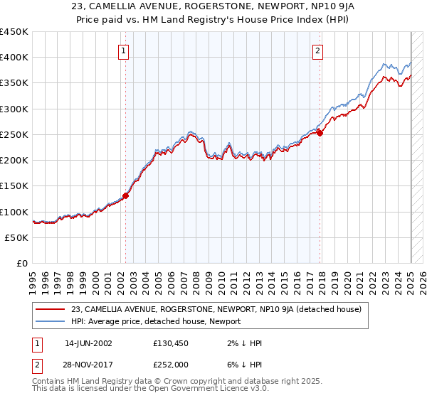 23, CAMELLIA AVENUE, ROGERSTONE, NEWPORT, NP10 9JA: Price paid vs HM Land Registry's House Price Index