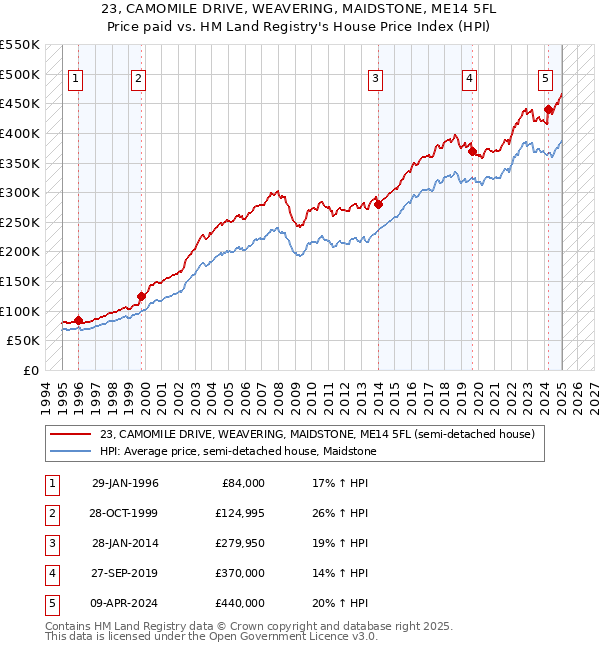 23, CAMOMILE DRIVE, WEAVERING, MAIDSTONE, ME14 5FL: Price paid vs HM Land Registry's House Price Index