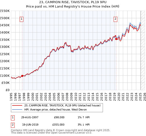 23, CAMPION RISE, TAVISTOCK, PL19 9PU: Price paid vs HM Land Registry's House Price Index