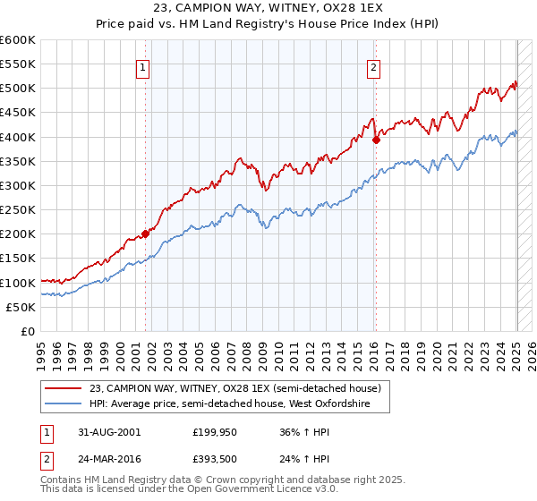 23, CAMPION WAY, WITNEY, OX28 1EX: Price paid vs HM Land Registry's House Price Index