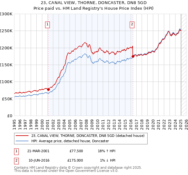 23, CANAL VIEW, THORNE, DONCASTER, DN8 5GD: Price paid vs HM Land Registry's House Price Index