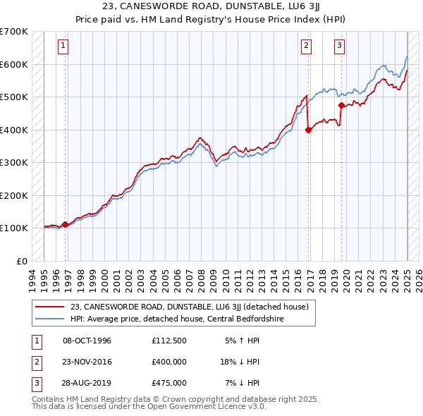 23, CANESWORDE ROAD, DUNSTABLE, LU6 3JJ: Price paid vs HM Land Registry's House Price Index