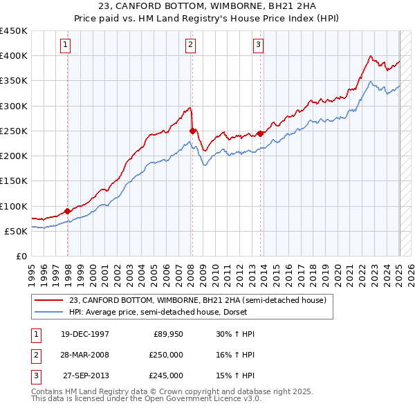 23, CANFORD BOTTOM, WIMBORNE, BH21 2HA: Price paid vs HM Land Registry's House Price Index