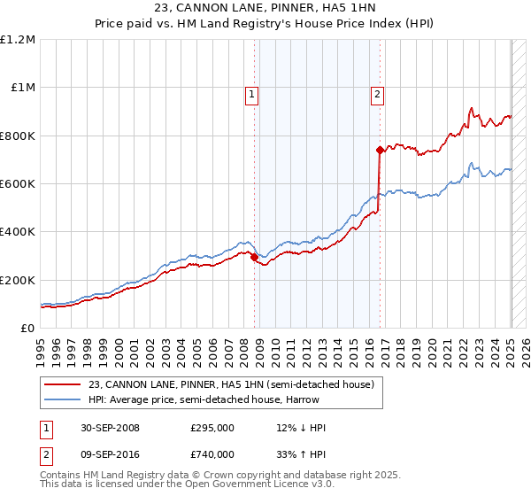 23, CANNON LANE, PINNER, HA5 1HN: Price paid vs HM Land Registry's House Price Index