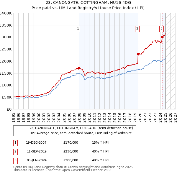 23, CANONGATE, COTTINGHAM, HU16 4DG: Price paid vs HM Land Registry's House Price Index
