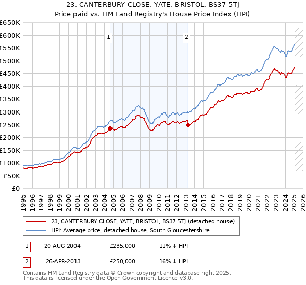 23, CANTERBURY CLOSE, YATE, BRISTOL, BS37 5TJ: Price paid vs HM Land Registry's House Price Index