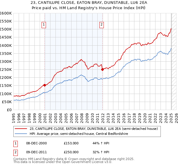 23, CANTILUPE CLOSE, EATON BRAY, DUNSTABLE, LU6 2EA: Price paid vs HM Land Registry's House Price Index