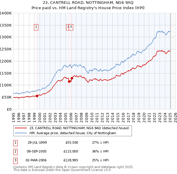 23, CANTRELL ROAD, NOTTINGHAM, NG6 9AQ: Price paid vs HM Land Registry's House Price Index