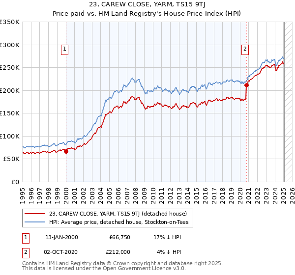 23, CAREW CLOSE, YARM, TS15 9TJ: Price paid vs HM Land Registry's House Price Index