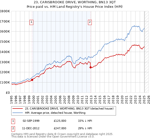 23, CARISBROOKE DRIVE, WORTHING, BN13 3QT: Price paid vs HM Land Registry's House Price Index