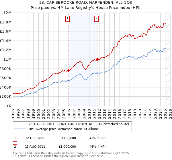 23, CARISBROOKE ROAD, HARPENDEN, AL5 5QS: Price paid vs HM Land Registry's House Price Index