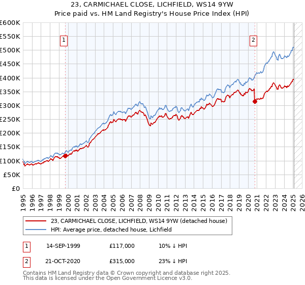23, CARMICHAEL CLOSE, LICHFIELD, WS14 9YW: Price paid vs HM Land Registry's House Price Index