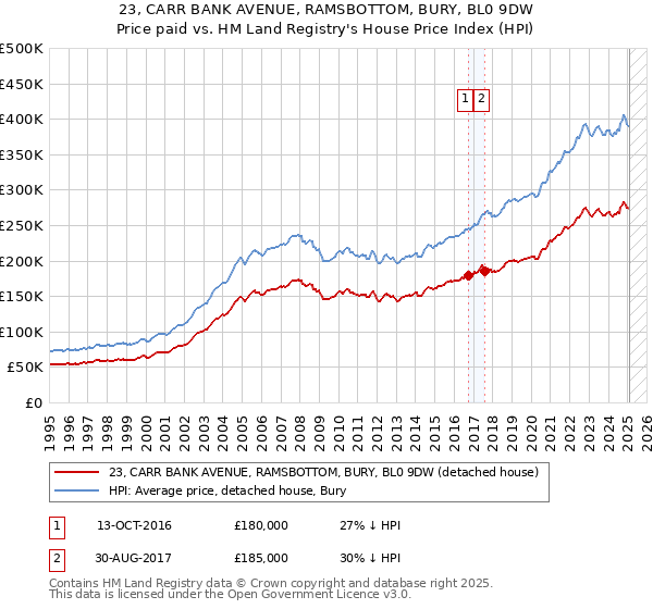 23, CARR BANK AVENUE, RAMSBOTTOM, BURY, BL0 9DW: Price paid vs HM Land Registry's House Price Index