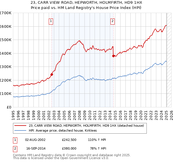 23, CARR VIEW ROAD, HEPWORTH, HOLMFIRTH, HD9 1HX: Price paid vs HM Land Registry's House Price Index